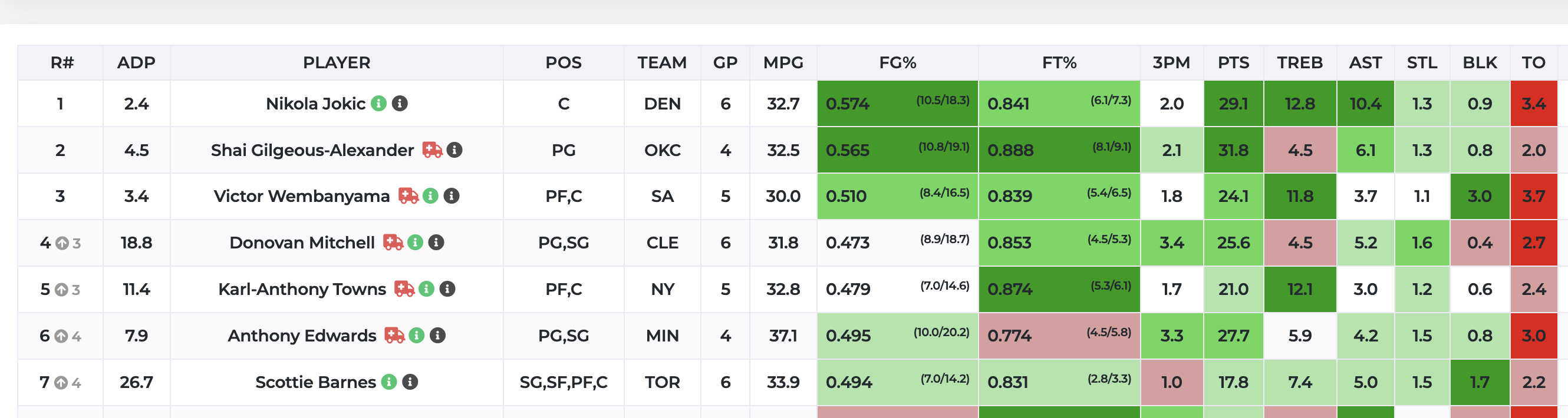 A nine-category player stat table, each cell shaded green or red by how far above or below average it is